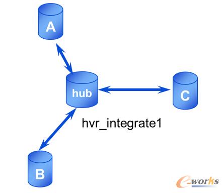 hvr_integrate1