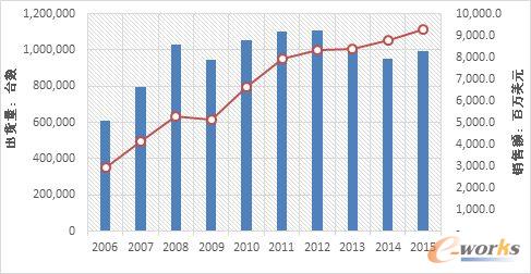 ȫx86ƬЈ2006-2015SourceIDC2016