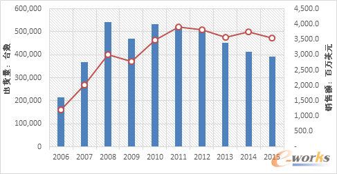 HPEȫx86ƬNr2006-2015SourceIDC2016