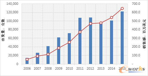 Їx86ƬЈ2006-2015SourceIDC2016