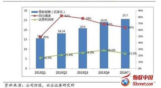 RdAWS2015Q1-2016Q1wIL