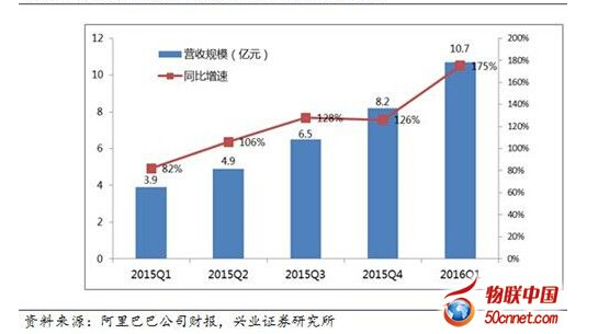 2015Q1-2016Q1wI(yng)L(zhng)(qing)