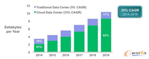 Source Cisco Global Cloud Index 2014C2019