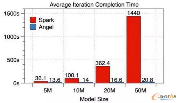 Average lteration Completion Time