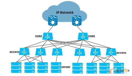 IP Network