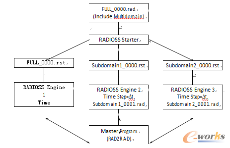 D2 RADIOSS