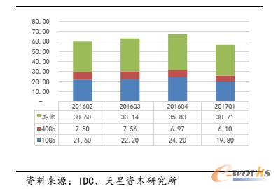 10Gb40Gbȫ̫WQCЈҪɣ|Ԫ