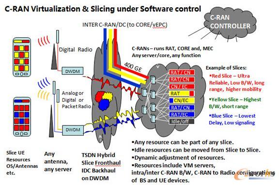 ITUM5G C-RANW(wng)j(lu)Ƭʾ