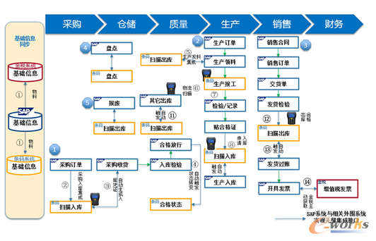 SAP-ERPcWMSɽQ