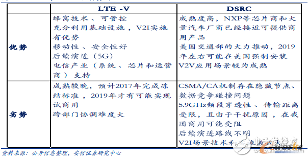 LTE-V c DSRC ӄ݌