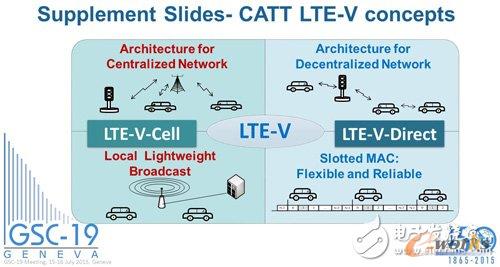 LTE-Vټ֞LTE-V CellʽcLTE-V-DirectֲʽɷNͬͨӍģʽǰɻ_ṩգ߄tDSRCɌFֱC