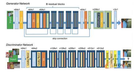 (du)Ӗ(xn)ɾW(wng)j(lu)GЄeW(wng)j(lu)Y(ji)(gu)Dϰ벿ɾW(wng)j(lu)GӴκʹresidual blockskip-connectionY(ji)(gu)°벿ЄeW(wng)j(lu)D