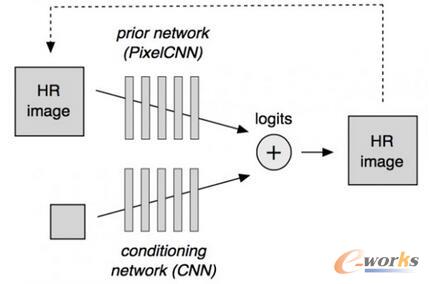  PixelCNNĽQD冖}CNNW(wng)j(lu)Y(ji)(gu)(yn)W(wng)j(lu)(prior network)PixelCNNlW(wng)j(lu)conditioning networkDɾW(wng)j(lu)Y(ji)(gu)cͬGANеɾW(wng)j(lu)֪pʧеD(zhun)QW(wng)j(lu)ơ